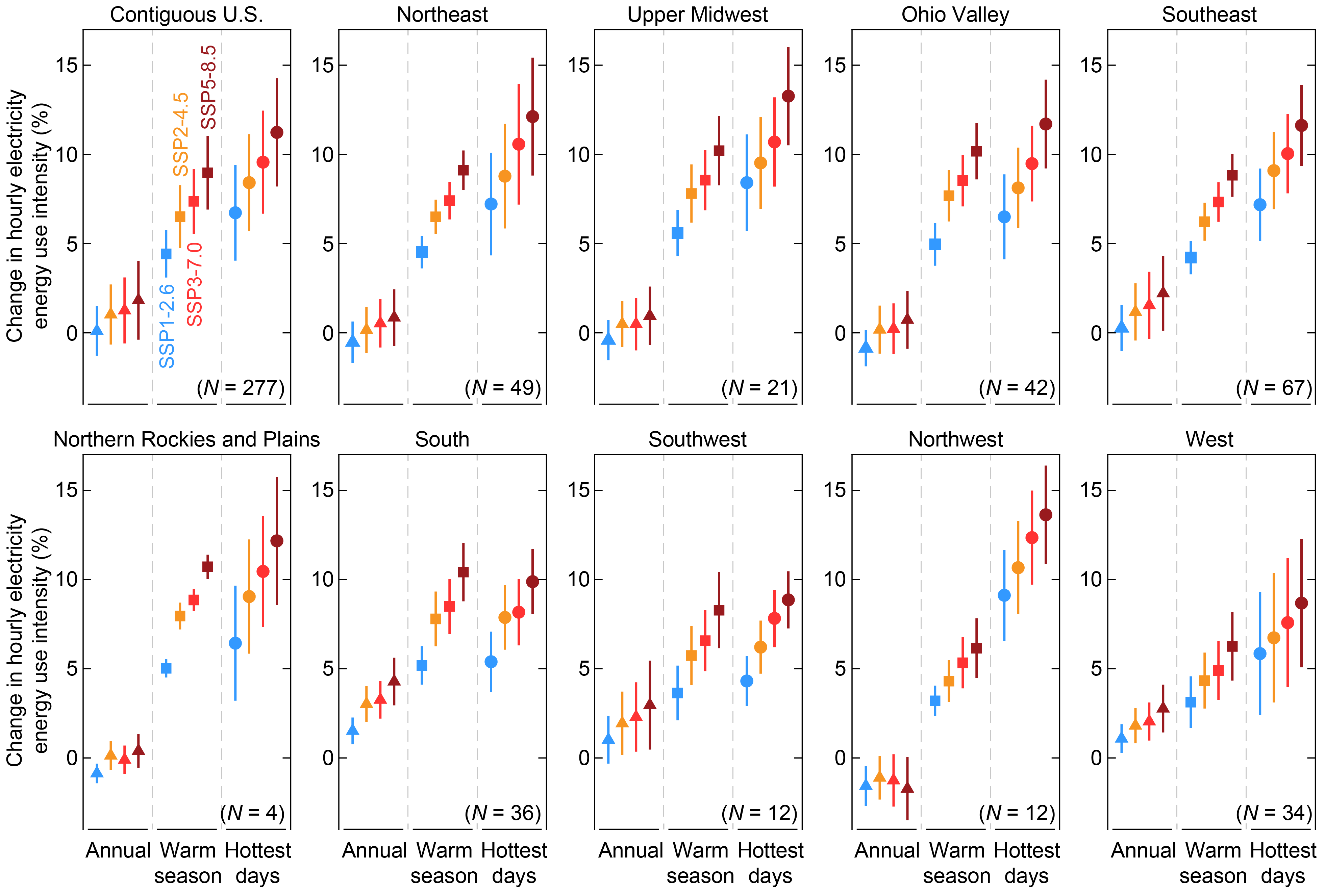Change in electricity use in 2050s
